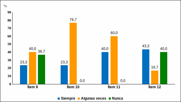 Figura 2. Distribución Porcentual Dimensión: Educación ambiental. Indicadores: Conocimiento y Conservación ambientales