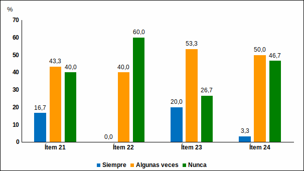 Figura 3. Distribución Porcentual Dimensión: Manejo de desechos hospitalarios. Indicador: Identificación