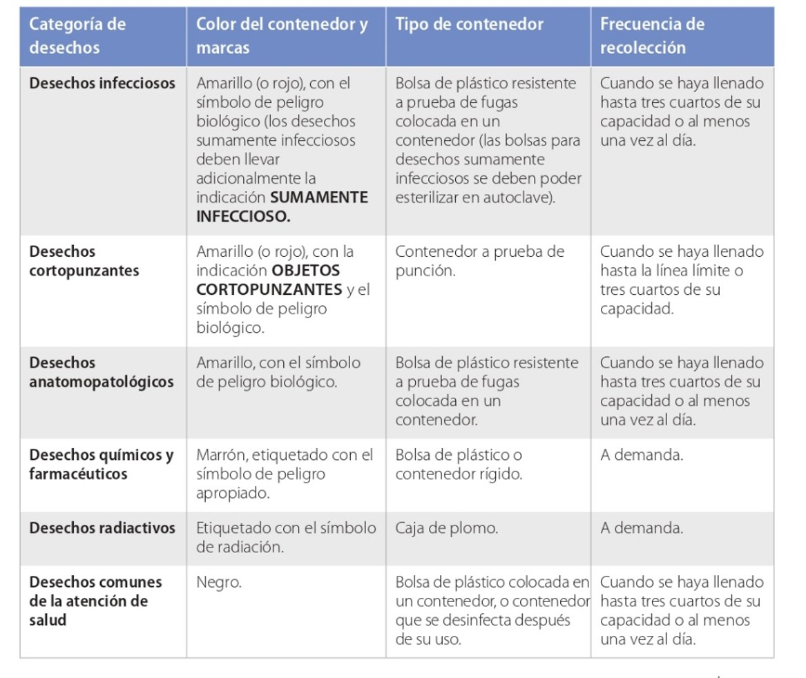 Tabla 1. Separación y Recolección recomendadas por la OMS