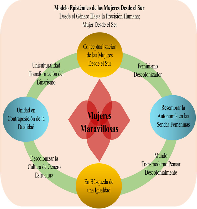 Figura 1. Modelo Epistémico de las Mujeres desde el Sur