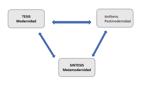 Figura 1. Relaciones modernidad-metamodernidad