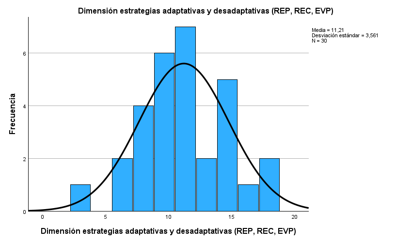 Figura 1. Histograma de la dimensión estrategias adaptativas y desadaptativas (REP, REC, EVP).