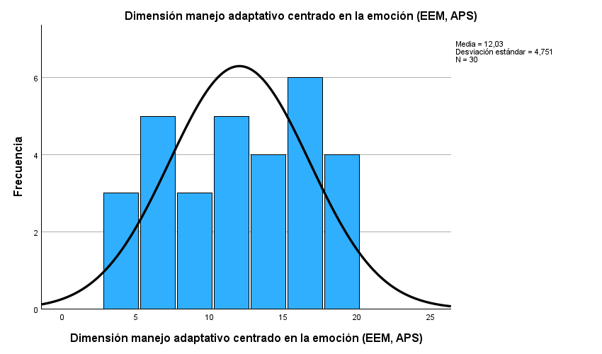 Figura 2. Histograma de la dimensión manejo adaptativo centrado en la emoción (EEM, APS).