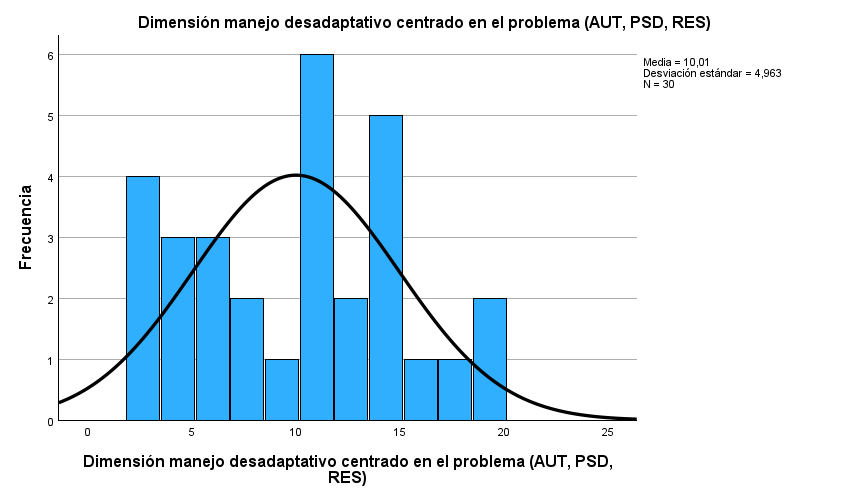 Figura 3. Histograma de la dimensión manejo desadaptativo centrado en el problema (AUT, PSD, RES).