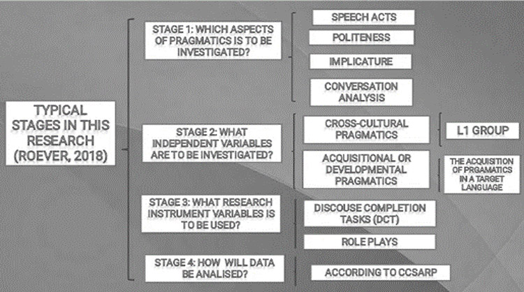 Graphic Nº1 Research Stages in Pragmatics 