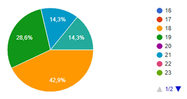 Graphic Nº 2. Age of the participants