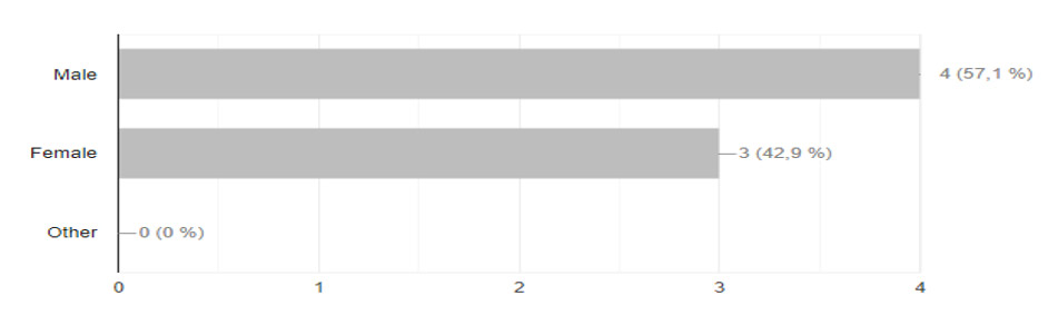 Graphic Nº3 Gender