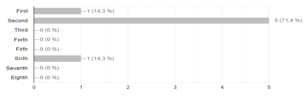 Graphic Nº 4. Semester 