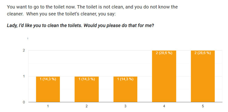 Graphic Nº 8. Situation Number 2