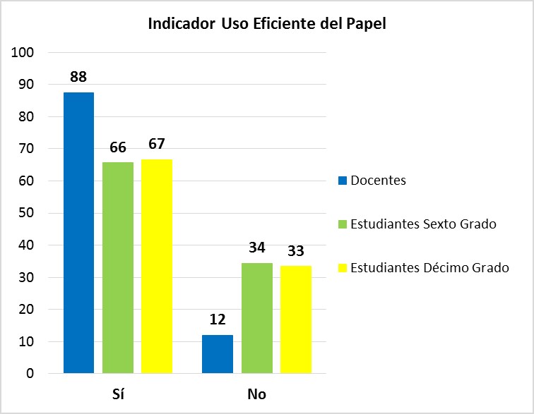 Figura 2. Porcentajes de la Dimensión Prácticas Sostenibles
