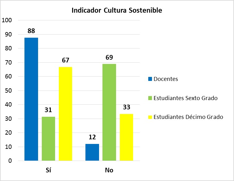 Figura 3. Porcentajes de la Dimensión Acciones de Educación para el Desarrollo Sostenible