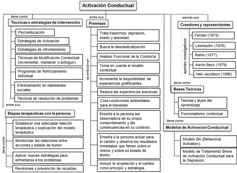 Figura 1. Construcción del investigador (2026)