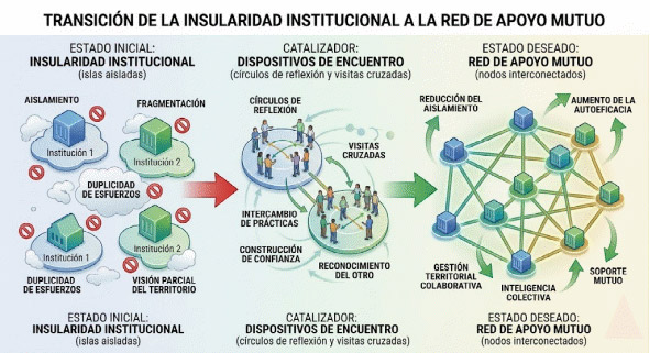 Figura 1. Modelo de construcción de capital social entre directivos Construcción del investigador (2026)