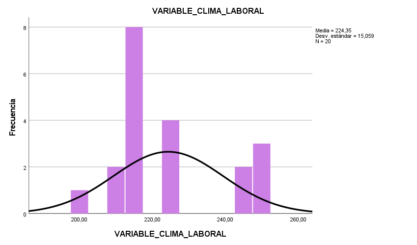 Figura 1. Histograma de frecuencia para la variable clima laboral