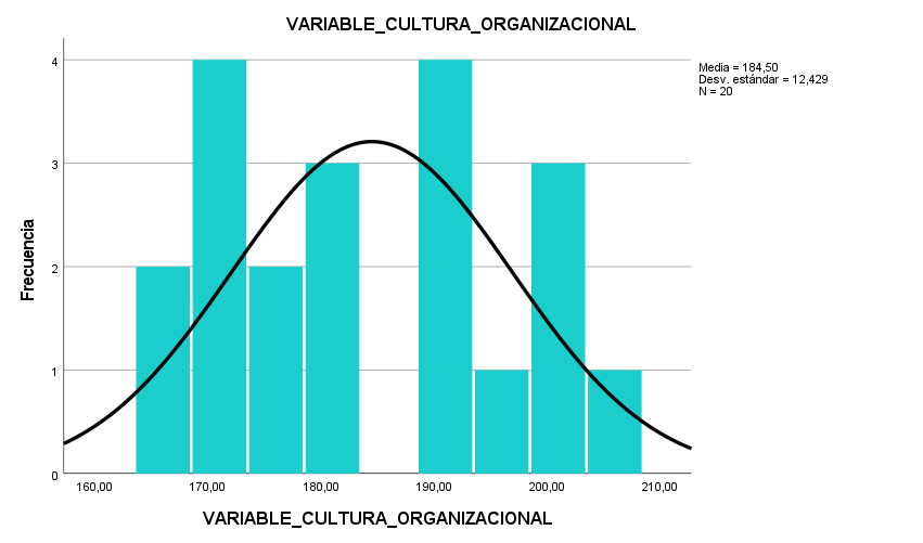 Figura 2. Histograma de frecuencia para la variable cultura organizacional