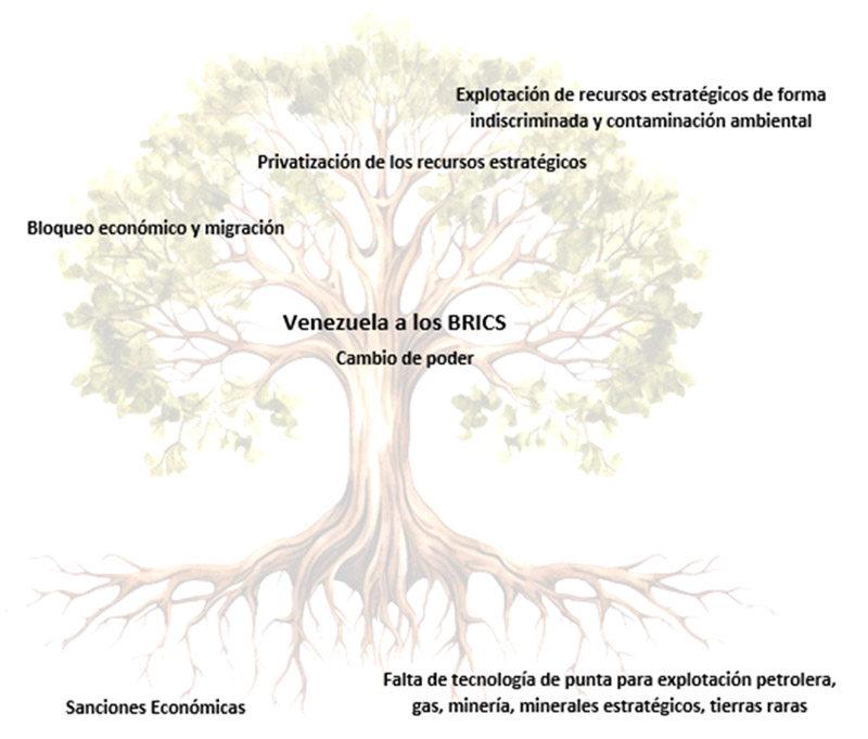 Síntesis del Árbol de Problema