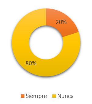 Figura 1. Operaciones de la empresa: Indicador: Control de inventario