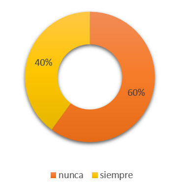 Figura 2. Operaciones de la empresa: Indicador: Control de inventario