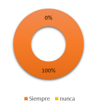 Figura 3. Operaciones de la empresa: Indicador: Procedimientos de inventario