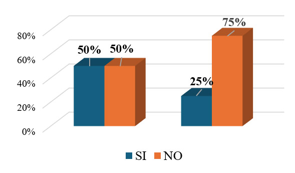 Figura 2. Representación porcentual del uso de tecnologías para el rastreo y control automático de productos y de la evaluación e implementación de tecnologías específicas