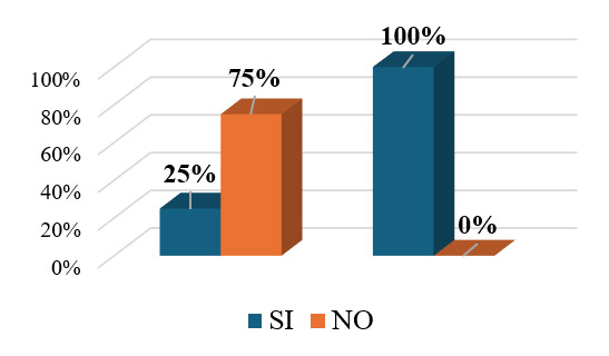 Figura 3. Representación porcentual respecto a las políticas de almacenamiento y de identificación de productos