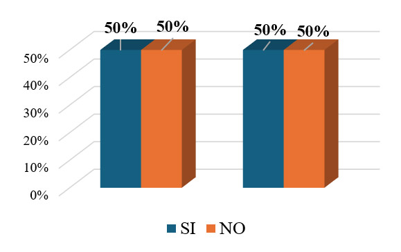 Figura 6. Representación porcentual respecto a los cursos o programas de capacitación y la formación permanente