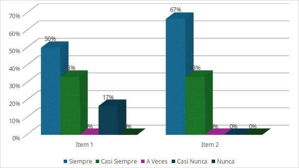Figura 1. Frecuencia de los valores Dimensión: Gestión administrativa Indicador: Planificación 