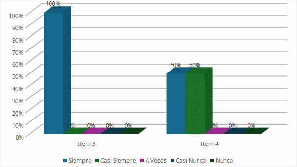 Figura 2. Frecuencia de los valoresDimensión: Gestión administrativa Indicador: Organización