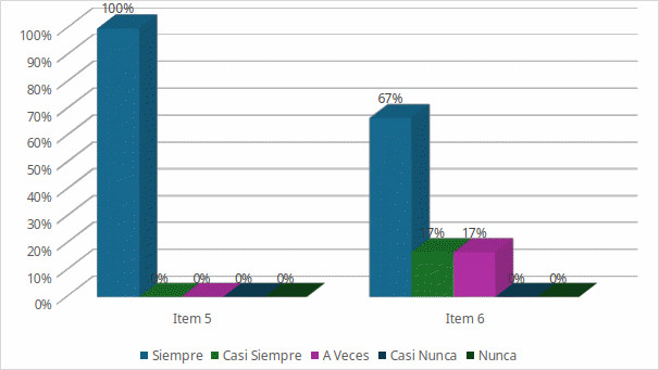 Figura 3. Frecuencia de los valores Dimensión: Gestión administrativa Indicador: Dirección 
