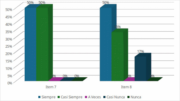 Figura 4. Frecuencia de los valoresDimensión: Gestión administrativa Indicador: Control 