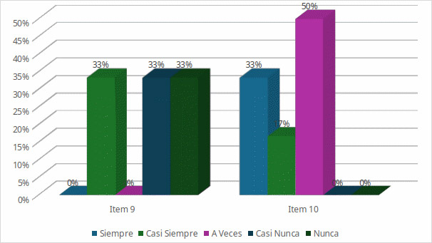 Figura 5. Frecuencia de los valoresDimensión: Inteligencia artificial Indicador: Business Intelligence (BI)