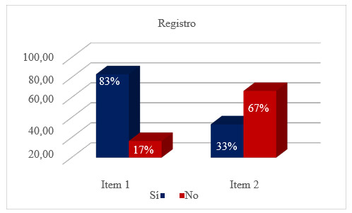 Figura 1. Proceso de Inventario. Indicador: Registro