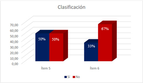 Figura 2. Proceso de Inventario. Indicador: Clasificación