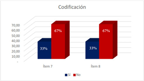 Figura 3. Proceso de Inventario. Indicador: Codificación