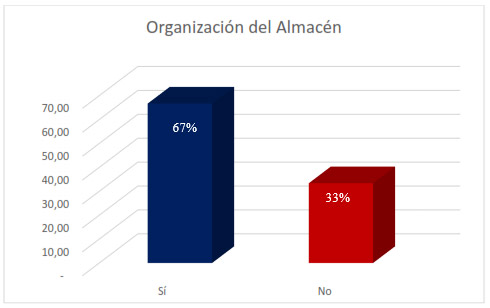 Figura 4. Control del Almacén. Indicador: Organización del Almacén