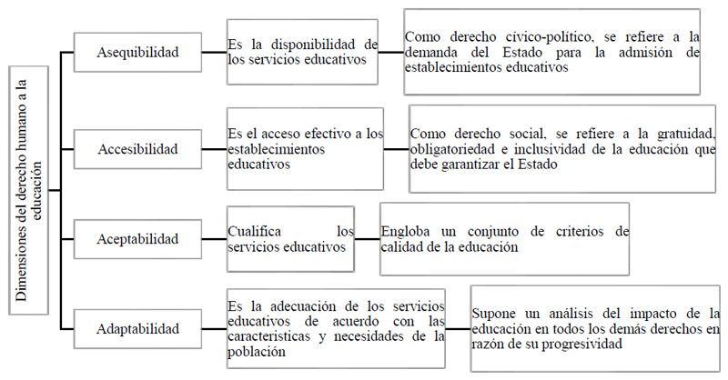 Figura 1. Dimensiones del derecho humano a la educación