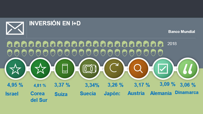 Imagen 1. Primeros países por inversión en I+D: 2018