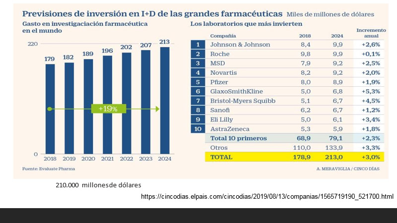 Imagen 3. Previsiones de inversión en I+D de las grandes farmacéuticas