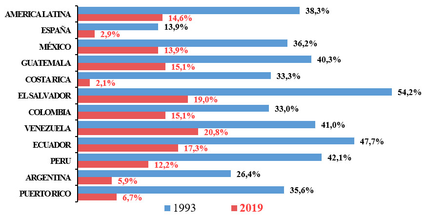 Gráfico 1: Encuesta latinoamericana de valores 1993-2019, machismo