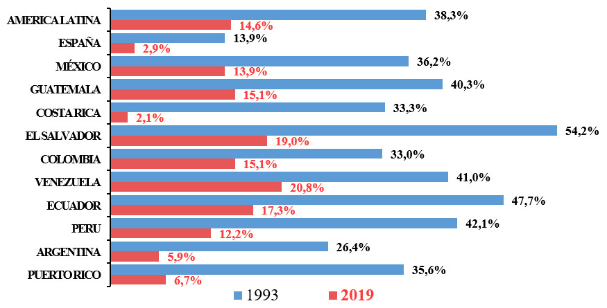 Gráfico 1: Encuesta latinoamericana de valores 1993-2019, machismo