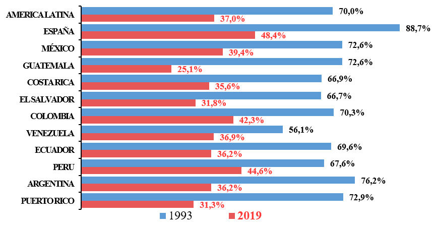 Gráfico 3. El tener aventuras amorosas fuera del matrimonio es siempre condenable en la ESPOSA