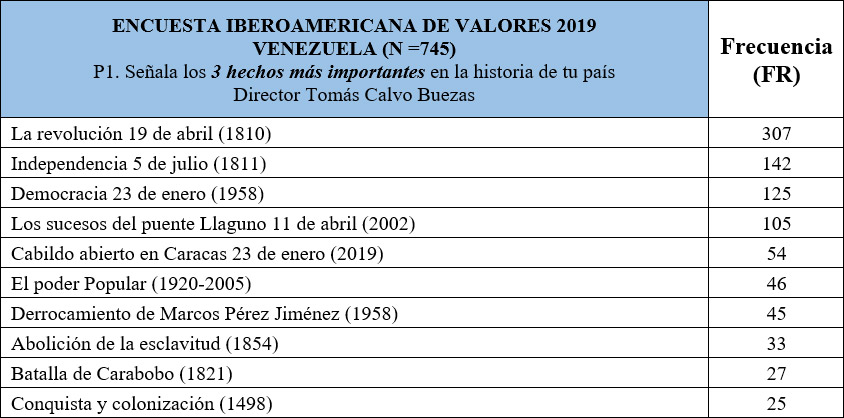 Tabla 1: Los hechos más importantes de Venezuela