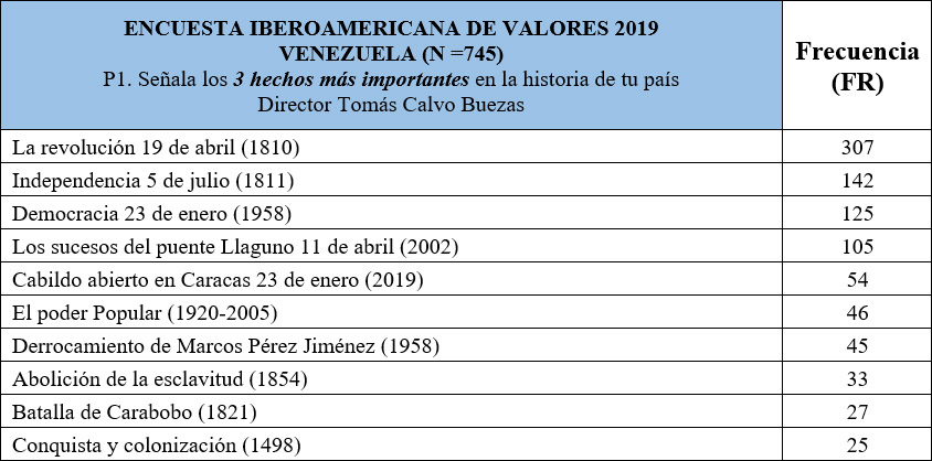 Tabla 1: Los hechos más importantes de Venezuela