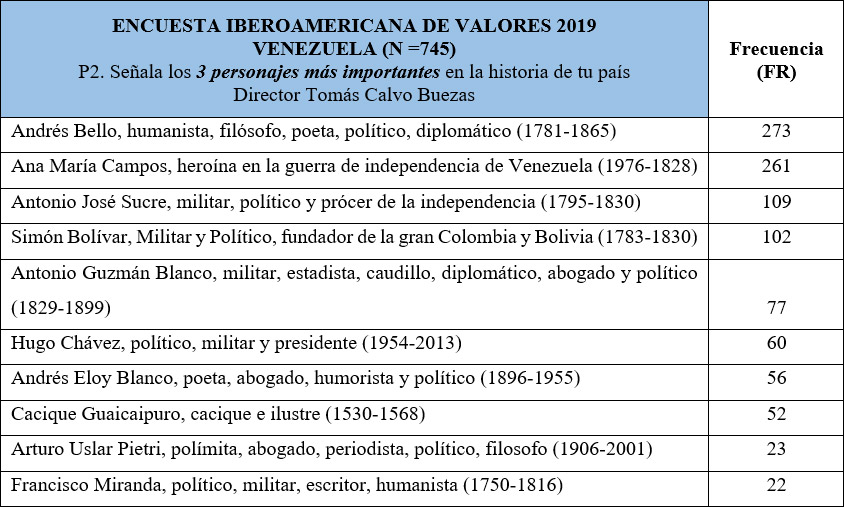 Tabla 2: Personajes más admirados de Venezuela