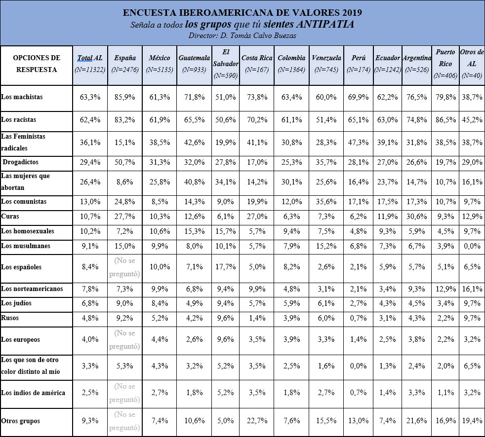 Tabla 3: Prejuicios y antipatías a los diferentes