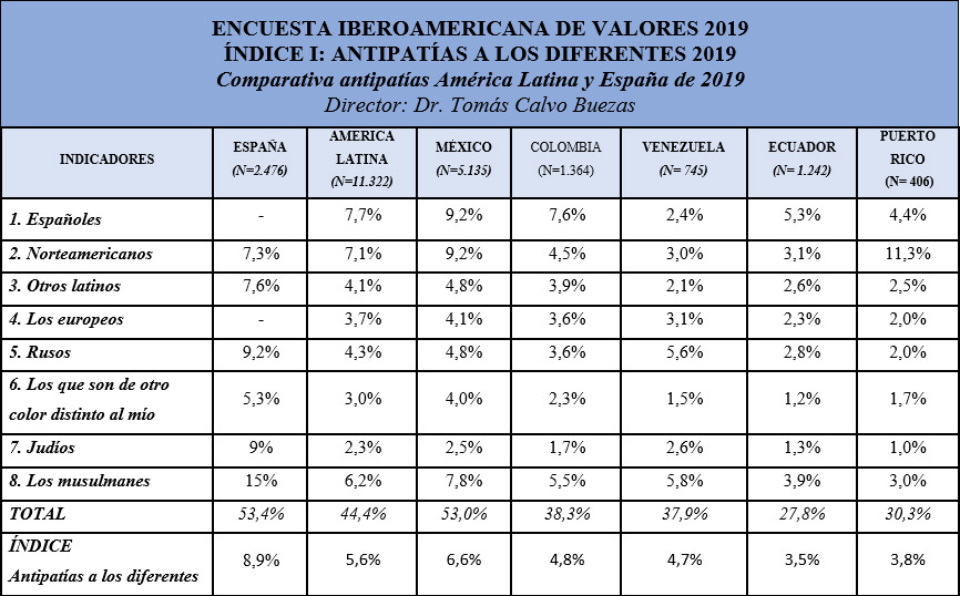 Tabla 4: Índices de antipatías en 2019 por países.