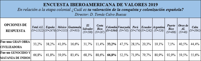 Tabla 5: Valoración de la conquista y colinización española