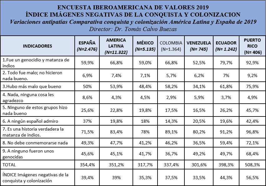 Tabla 8: Imágenes negativas de la conquista y colonización