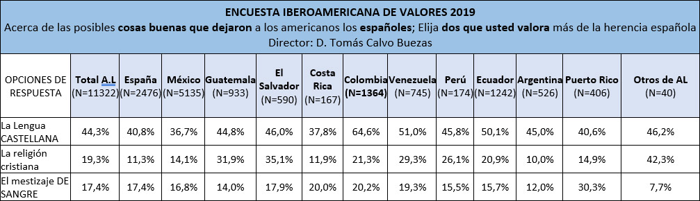 Tabla 9: Posibles cosas buenas que dejaron a los americanos los españoles