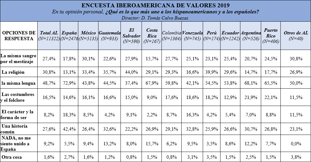 Tabla 10: ¿Qué es lo que más une a los hispanoamericanos y a los españoles?